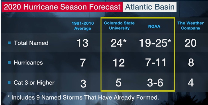 2020 forecast chart